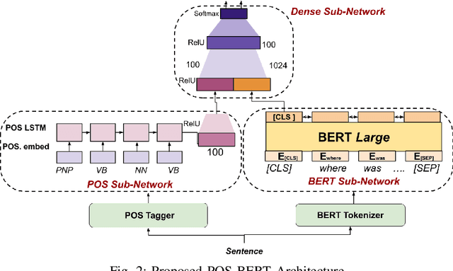 Figure 2 for A Syntax Aware BERT for Identifying Well-Formed Queries in a Curriculum Framework