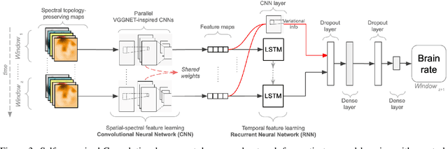 Figure 4 for Modeling cognitive load as a self-supervised brain rate with electroencephalography and deep learning