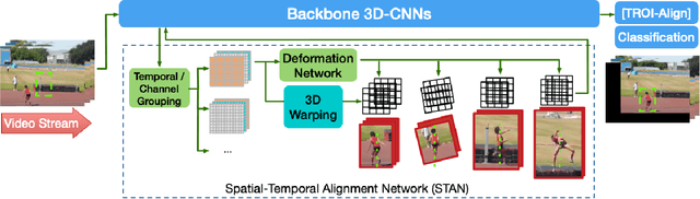 Figure 3 for Spatial-Temporal Alignment Network for Action Recognition and Detection