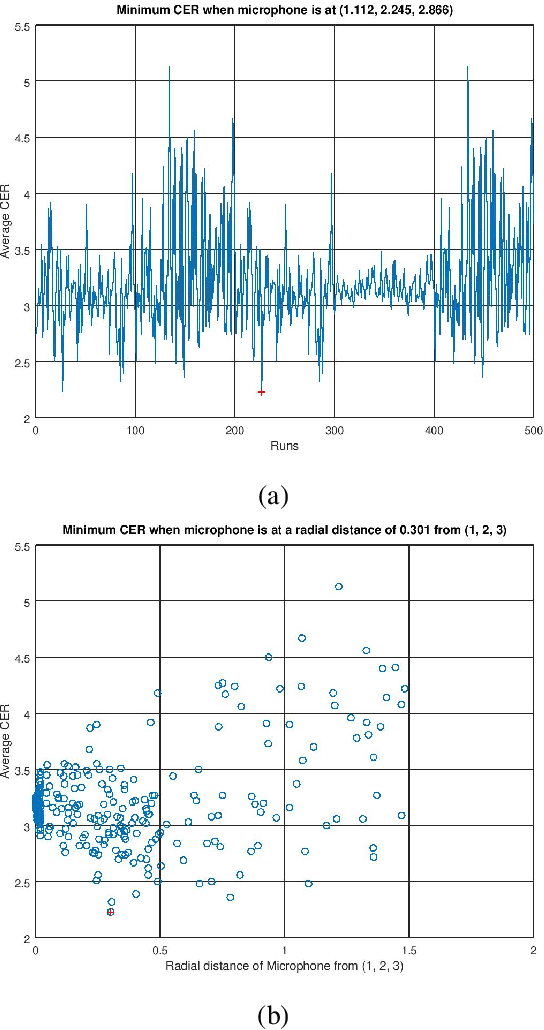 Figure 2 for Computing Optimal Location of Microphone for Improved Speech Recognition