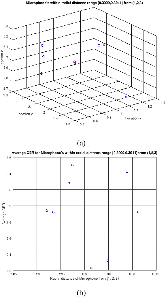 Figure 3 for Computing Optimal Location of Microphone for Improved Speech Recognition