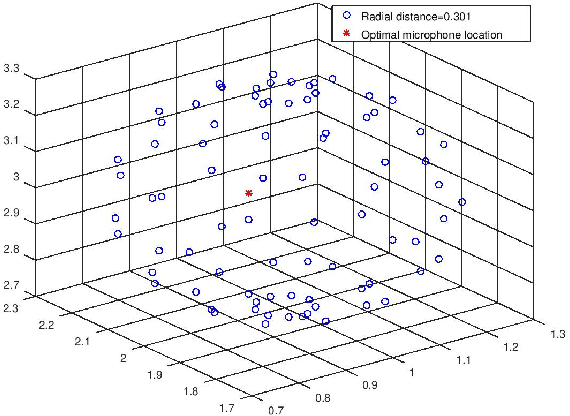 Figure 4 for Computing Optimal Location of Microphone for Improved Speech Recognition