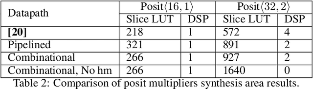 Figure 4 for Template-Based Posit Multiplication for Training and Inferring in Neural Networks