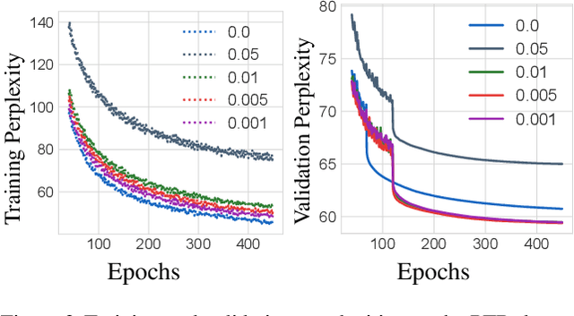 Figure 3 for Improving Neural Language Modeling via Adversarial Training