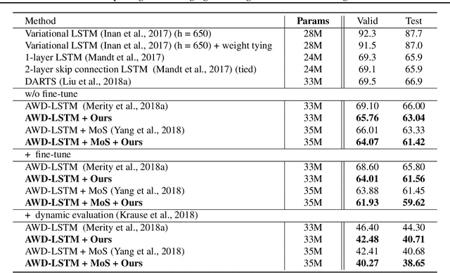 Figure 4 for Improving Neural Language Modeling via Adversarial Training