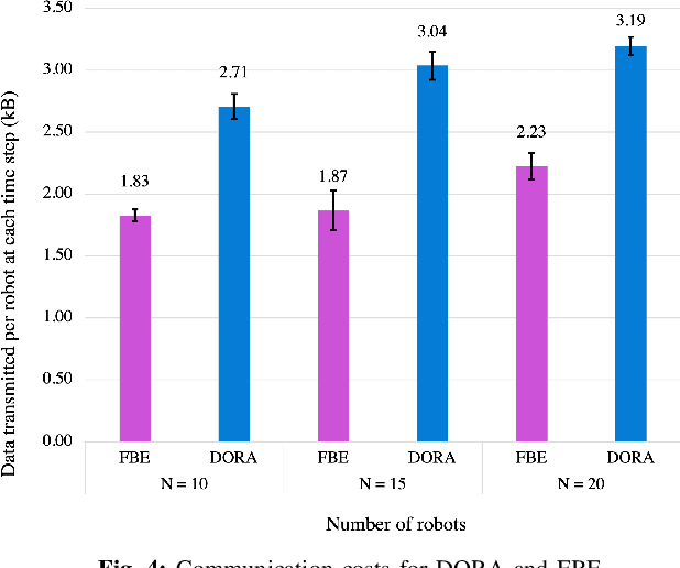 Figure 4 for DORA: Distributed Online Risk-Aware Explorer