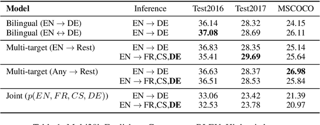 Figure 2 for Multichannel Generative Language Model: Learning All Possible Factorizations Within and Across Channels