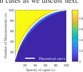 Figure 1 for Phase Transitions in Frequency Agile Radar Using Compressed Sensing