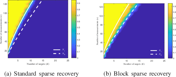 Figure 3 for Phase Transitions in Frequency Agile Radar Using Compressed Sensing