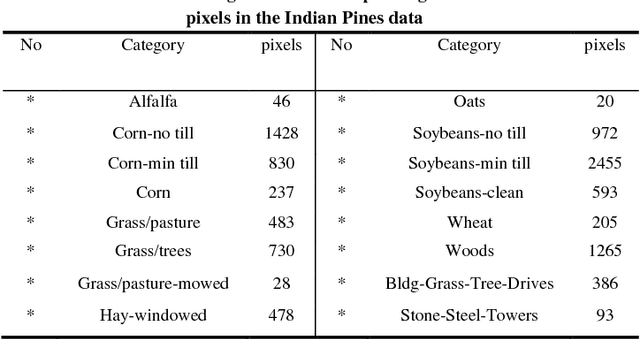 Figure 2 for Hyperspectral Images Classification Using Energy Profiles of Spatial and Spectral Features