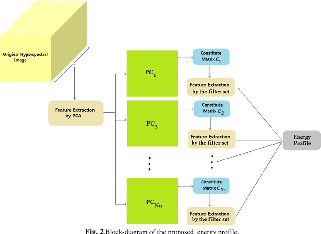 Figure 3 for Hyperspectral Images Classification Using Energy Profiles of Spatial and Spectral Features