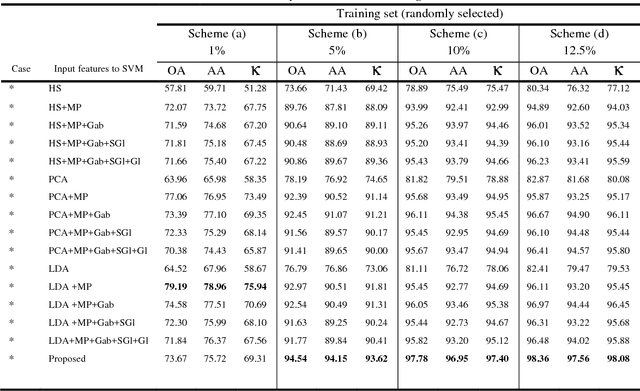 Figure 4 for Hyperspectral Images Classification Using Energy Profiles of Spatial and Spectral Features