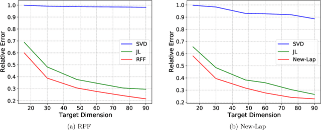 Figure 1 for On The Relative Error of Random Fourier Features for Preserving Kernel Distance