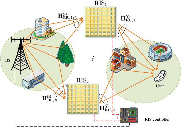 Figure 1 for Bayesian User Localization and Tracking for Reconfigurable Intelligent Surface Aided MIMO Systems