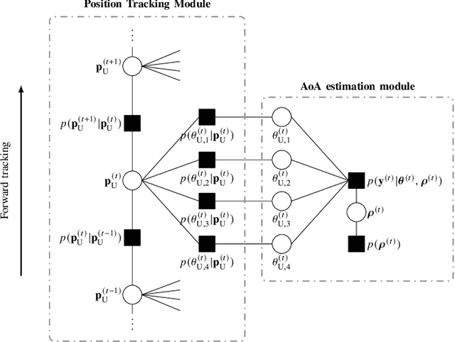 Figure 2 for Bayesian User Localization and Tracking for Reconfigurable Intelligent Surface Aided MIMO Systems
