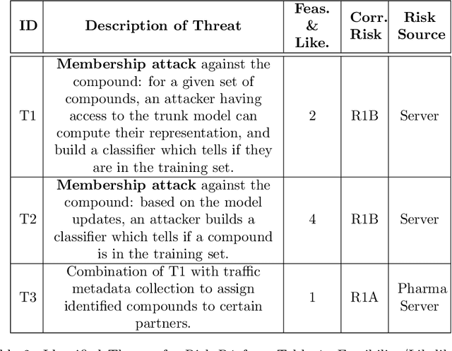 Figure 3 for Collaborative Drug Discovery: Inference-level Data Protection Perspective