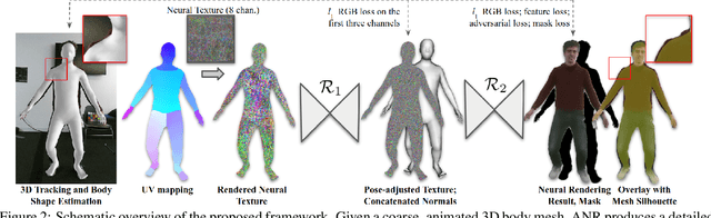 Figure 2 for ANR: Articulated Neural Rendering for Virtual Avatars