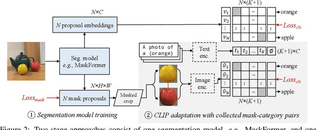 Figure 3 for Open-Vocabulary Semantic Segmentation with Mask-adapted CLIP