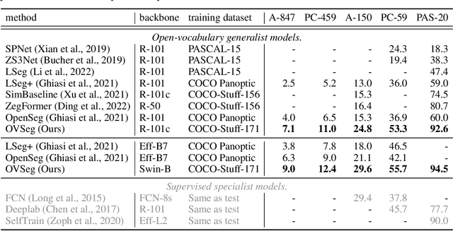 Figure 2 for Open-Vocabulary Semantic Segmentation with Mask-adapted CLIP