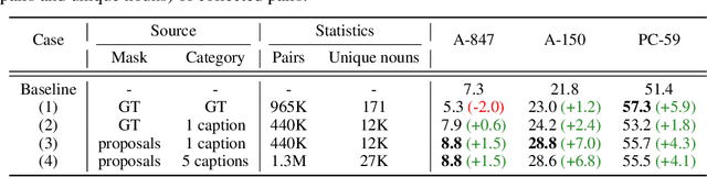 Figure 4 for Open-Vocabulary Semantic Segmentation with Mask-adapted CLIP