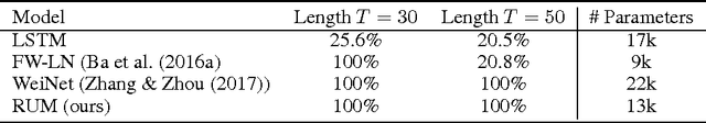 Figure 2 for Rotational Unit of Memory