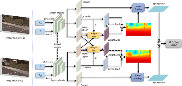 Figure 1 for BEVStereo: Enhancing Depth Estimation in Multi-view 3D Object Detection with Dynamic Temporal Stereo