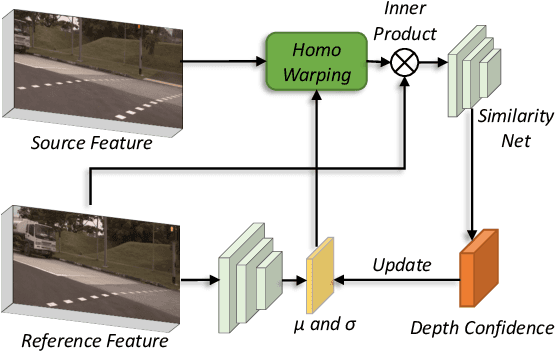 Figure 3 for BEVStereo: Enhancing Depth Estimation in Multi-view 3D Object Detection with Dynamic Temporal Stereo