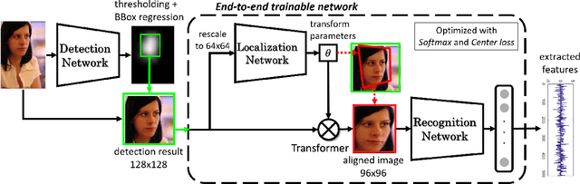 Figure 3 for Towards End-to-End Face Recognition through Alignment Learning