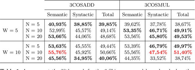 Figure 2 for An Analysis of Word2Vec for the Italian Language