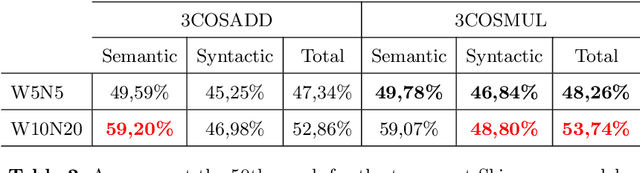 Figure 4 for An Analysis of Word2Vec for the Italian Language