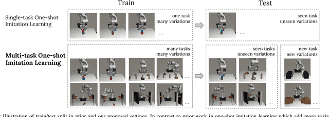 Figure 1 for Towards More Generalizable One-shot Visual Imitation Learning