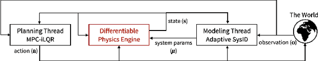 Figure 1 for Real-time Model Predictive Control and System Identification Using Differentiable Physics Simulation