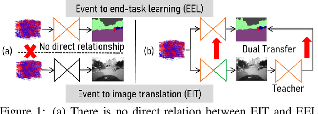 Figure 1 for Dual Transfer Learning for Event-based End-task Prediction via Pluggable Event to Image Translation