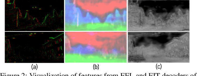 Figure 3 for Dual Transfer Learning for Event-based End-task Prediction via Pluggable Event to Image Translation