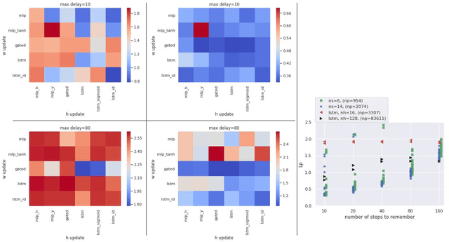 Figure 1 for Finding online neural update rules by learning to remember