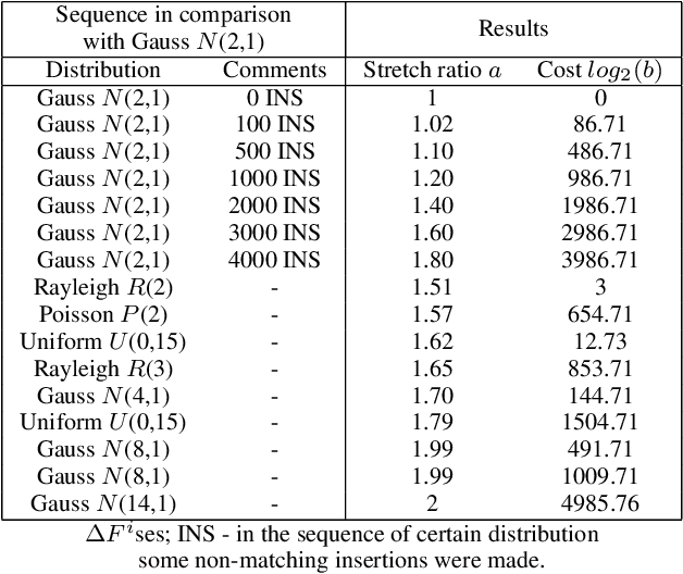 Figure 2 for Sequence Alignment Algorithm for Statistical Similarity Assessment