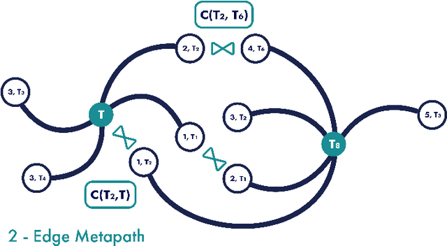 Figure 3 for Folding and Unfolding on Metagraphs
