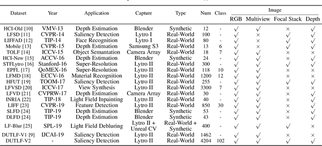 Figure 1 for DUT-LFSaliency: Versatile Dataset and Light Field-to-RGB Saliency Detection