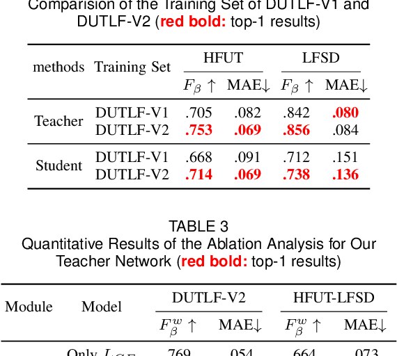 Figure 4 for DUT-LFSaliency: Versatile Dataset and Light Field-to-RGB Saliency Detection