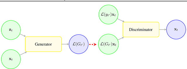 Figure 1 for Mixture Density Conditional Generative Adversarial Network Models (MD-CGAN)