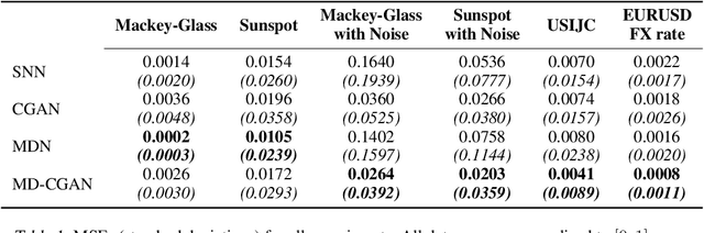 Figure 2 for Mixture Density Conditional Generative Adversarial Network Models (MD-CGAN)