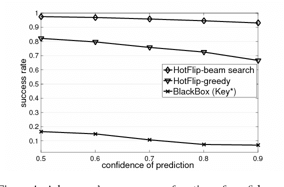 Figure 2 for HotFlip: White-Box Adversarial Examples for Text Classification