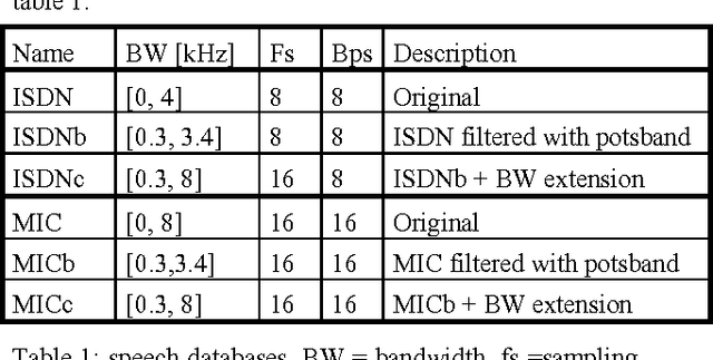 Figure 2 for On the Relevance of Bandwidth Extension for Speaker Verification
