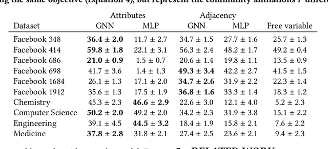 Figure 3 for Overlapping Community Detection with Graph Neural Networks