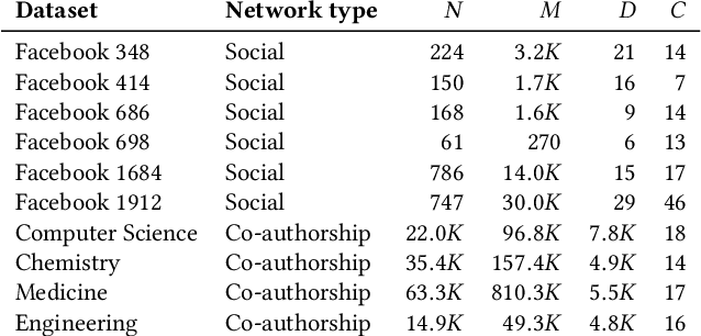 Figure 4 for Overlapping Community Detection with Graph Neural Networks