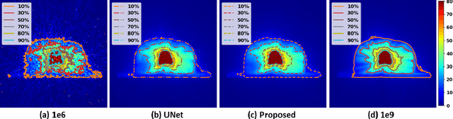 Figure 4 for Deep Dose Plugin Towards Real-time Monte Carlo Dose Calculation Through a Deep Learning based Denoising Algorithm