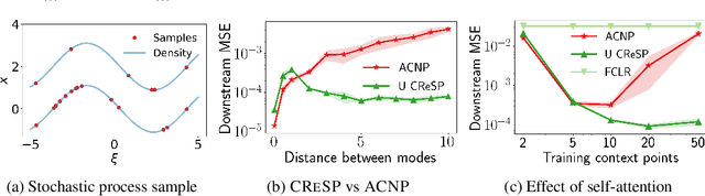 Figure 4 for On Contrastive Representations of Stochastic Processes