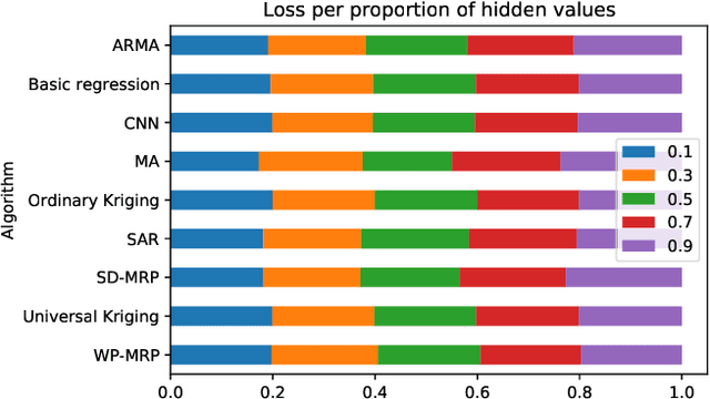 Figure 4 for Value propagation-based spatio-temporal interpolation inspired by Markov reward processes