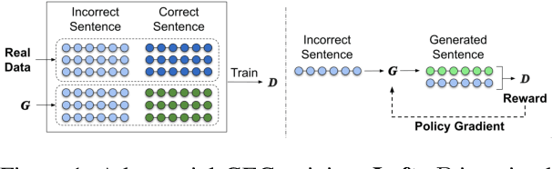 Figure 1 for Adversarial Grammatical Error Correction
