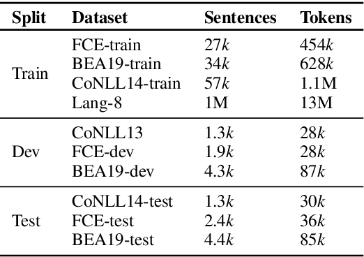 Figure 2 for Adversarial Grammatical Error Correction